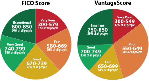 good credit score